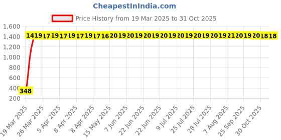 moglix.com aow Meenu Arts RD350 (with Mounting Rod) Black Handlebar (Black) Universal for Bullet Classic 350 aow Price History Graph from 19 Mar 2025 to 31 Oct 2025