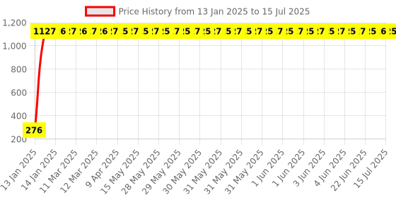 moglix.com aow Meenu Arts RD350 (with Mounting Rod) Black Handlebar (Black) Universal for Bullet Electra Twin Spark aow Price History Graph from 13 Jan 2025 to 15 Jul 2025