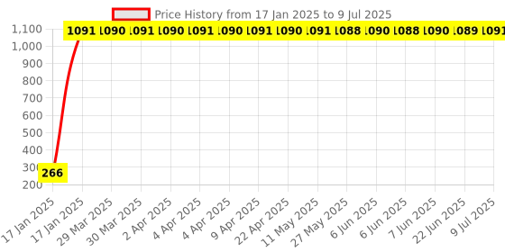 moglix.com aow Meenu Arts RD350 (with Mounting Rod) Black Handlebar (Black) Universal for Hero Duet aow Price History Graph from 17 Jan 2025 to 9 Jul 2025