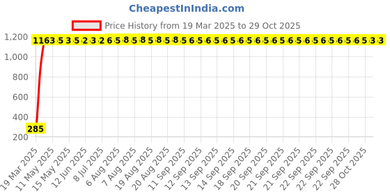 moglix.com aow Meenu Arts RD350 (with Mounting Rod) Black Handlebar (Black) Universal for Honda CB Unicorn 150 aow Price History Graph from 19 Mar 2025 to 29 Oct 2025
