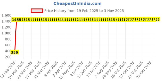 moglix.com aow Meenu Arts RD350 (with Mounting Rod) Black Handlebar (Black) Universal for Honda Dream aow Price History Graph from 19 Feb 2025 to 2 Nov 2025
