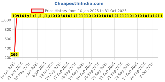moglix.com aow Meenu Arts RD350 (with Mounting Rod) Black Handlebar (Black) Universal for Honda Twister aow Price History Graph from 10 Jan 2025 to 31 Oct 2025