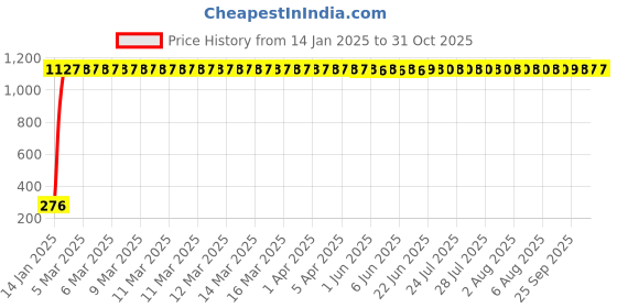 moglix.com aow Meenu Arts RD350 (with Mounting Rod) Black Handlebar (Black) Universal for KTM Duke 390 aow Price History Graph from 14 Jan 2025 to 30 Oct 2025