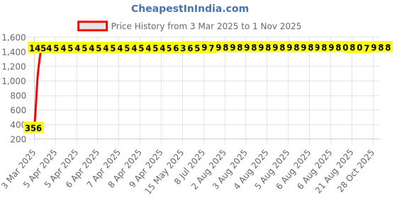 moglix.com aow Meenu Arts RD350 (with Mounting Rod) Black Handlebar (Black) Universal for Mahindra Gusto aow Price History Graph from 3 Mar 2025 to 31 Oct 2025