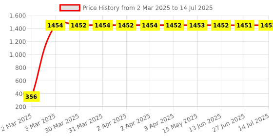 moglix.com Meenu Arts RD350 (with Mounting Rod) Black Handlebar (Black) Universal for Yamaha Ray Z meenu arts Price History Graph from 2 Mar 2025 to 14 Jul 2025