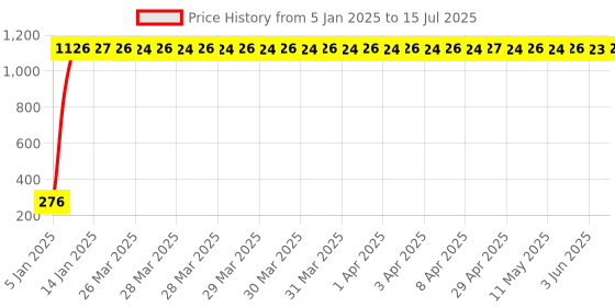 moglix.com Meenu Arts RD350 (with Mounting Rod) Black Handlebar (Black) Universal for Yamaha SZ meenu arts Price History Graph from 5 Jan 2025 to 15 Jul 2025