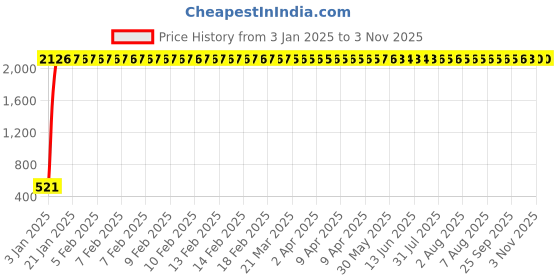 moglix.com aow Meenu Arts Rear Brake Pad for Yamaha R15 V1 aow Price History Graph from 3 Jan 2025 to 31 Oct 2025