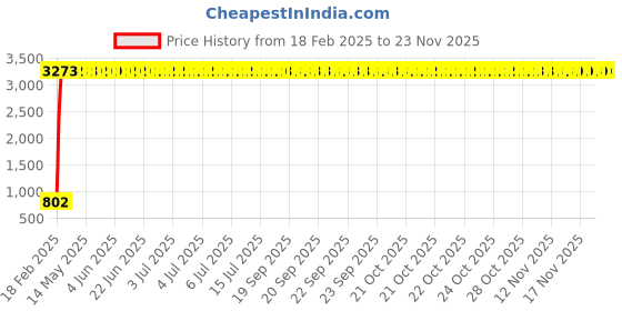 moglix.com aow Meenu Arts Rear Carrier (Chrome) for Yamaha RXZ aow Price History Graph from 18 Feb 2025 to 22 Nov 2025