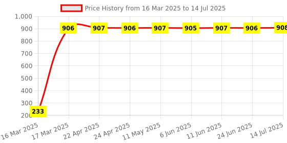 moglix.com Meenu Arts Rear Laser Safety Fog Light RED for Bajaj Pulsar 180 DTS-i meenu arts Price History Graph from 16 Mar 2025 to 14 Jul 2025