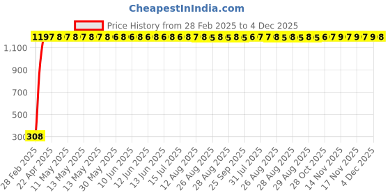 moglix.com Meenu Arts Rear Laser Safety Fog Light Red for Bullet Battle Green meenu arts Price History Graph from 28 Feb 2025 to 4 Dec 2025