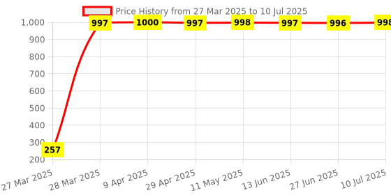 moglix.com Meenu Arts Rear Laser Safety Fog Light RED for Hero CD Deluxe meenu arts Price History Graph from 27 Mar 2025 to 10 Jul 2025