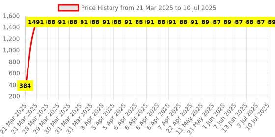 moglix.com Meenu Arts Rear Laser Safety Fog Light RED for Mahindra Jeep meenu arts Price History Graph from 21 Mar 2025 to 10 Jul 2025
