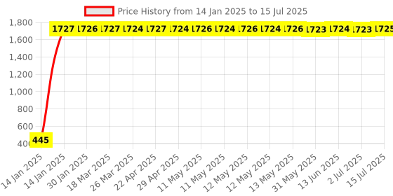moglix.com Meenu Arts Rear Laser Safety Fog Light RED for Suzuki Slingshot Plus meenu arts Price History Graph from 14 Jan 2025 to 15 Jul 2025