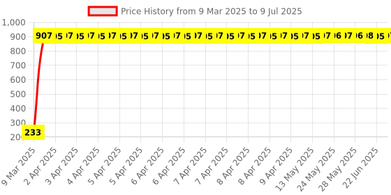 moglix.com Meenu Arts Rear Laser Safety Fog Light RED for TVS Scooty Pep+ meenu arts Price History Graph from 9 Mar 2025 to 9 Jul 2025