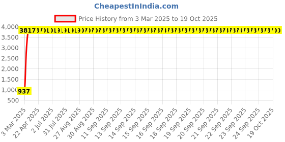 moglix.com aow Meenu Arts Rear Mudguard for RXG aow Price History Graph from 3 Mar 2025 to 18 Oct 2025