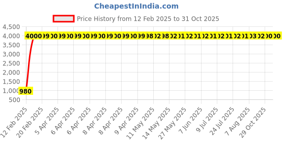 moglix.com aow Meenu Arts Rear Mudguard for RXG 135 aow Price History Graph from 12 Feb 2025 to 31 Oct 2025