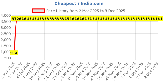moglix.com aow Meenu Arts Rear Saree Guard for RX135 aow Price History Graph from 2 Mar 2025 to 2 Dec 2025
