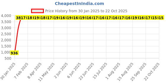 moglix.com aow Meenu Arts Rear Saree Guard for RXG aow Price History Graph from 30 Jan 2025 to 21 Oct 2025