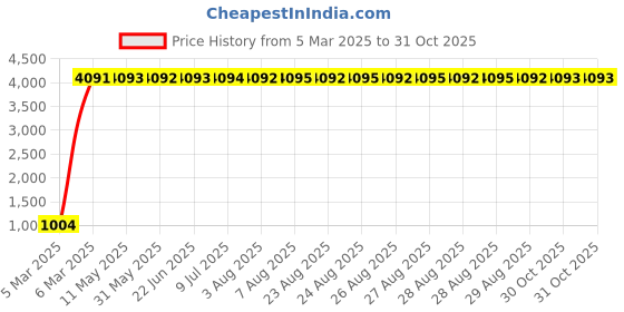 moglix.com aow Meenu Arts Rear Saree Guard for Yamaha RX100 /135 /RXG aow Price History Graph from 5 Mar 2025 to 30 Oct 2025