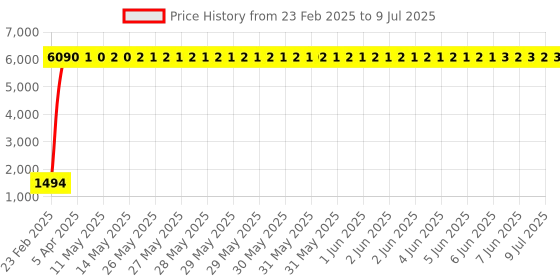 moglix.com Meenu Arts Rear View Side Glass Mirror with Amber LED Turn Signal Indicator for Yamaha FZ meenu arts Price History Graph from 23 Feb 2025 to 9 Jul 2025