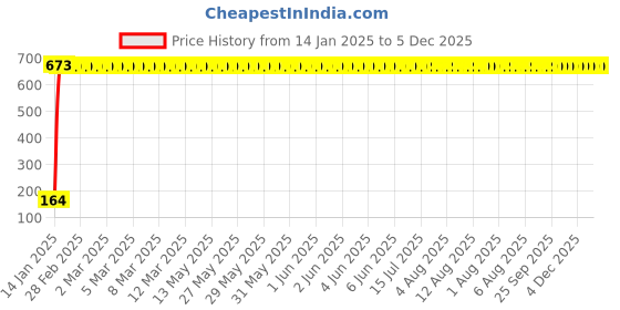 moglix.com meenu arts Riders Choice Rubber Shifter Sock - Gear Shifter Sock Boot - Shoe Protector Shift Cover Motorcycle - Blue meenu arts Price History Graph from 14 Jan 2025 to 4 Dec 2025