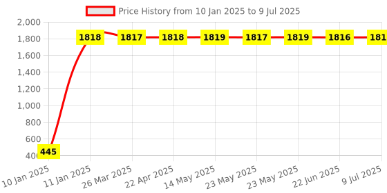 moglix.com aow Meenu Arts RS Winglet (Black) aow Price History Graph from 10 Jan 2025 to 9 Jul 2025