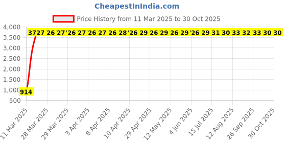 moglix.com aow Meenu Arts RX 100 Silencer Bend aow Price History Graph from 11 Mar 2025 to 30 Oct 2025