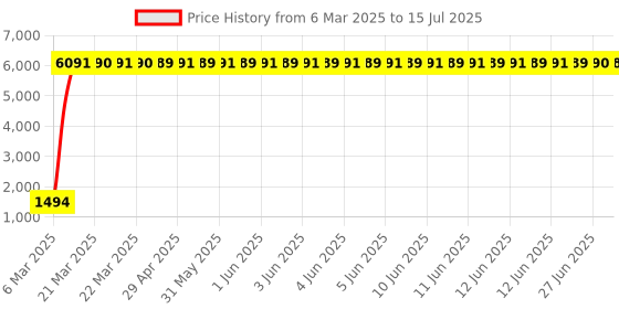 moglix.com aow Meenu Arts RX 100/135 Rear Carrier (Chrome) aow Price History Graph from 6 Mar 2025 to 15 Jul 2025