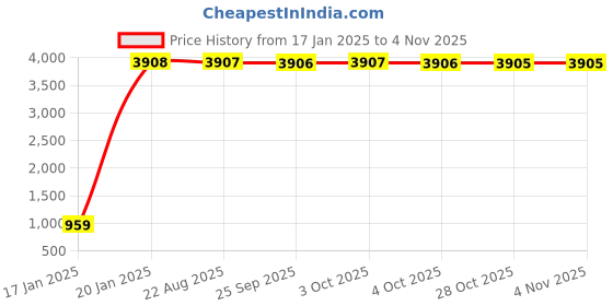 moglix.com aow Meenu Arts RX 100/135Silencer Bend aow Price History Graph from 17 Jan 2025 to 2 Nov 2025