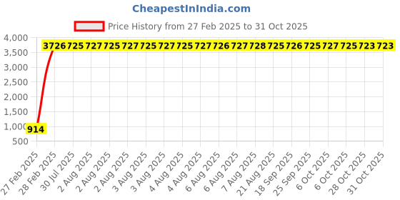 moglix.com aow Meenu Arts RX 135 Rear Mudguard (Chrome) aow Price History Graph from 27 Feb 2025 to 31 Oct 2025
