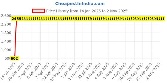 moglix.com aow Meenu Arts RX 135 Rear PVC Mudguard aow Price History Graph from 14 Jan 2025 to 2 Nov 2025