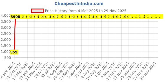 moglix.com aow Meenu Arts RX 135 Silencer Bend aow Price History Graph from 4 Mar 2025 to 28 Nov 2025