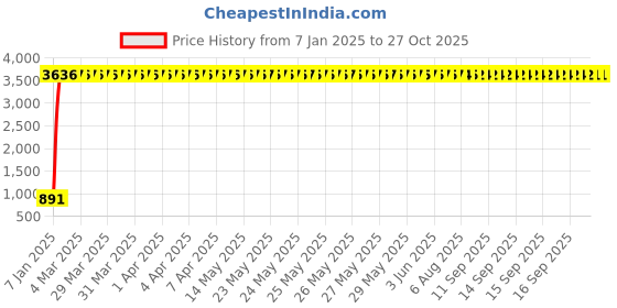 moglix.com aow Meenu Arts RX 5 Speed Rear Mudguard (Chrome) aow Price History Graph from 7 Jan 2025 to 27 Oct 2025