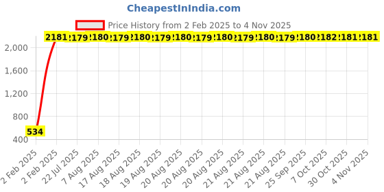 moglix.com aow Meenu Arts RX Head Light Stay aow Price History Graph from 2 Feb 2025 to 2 Nov 2025