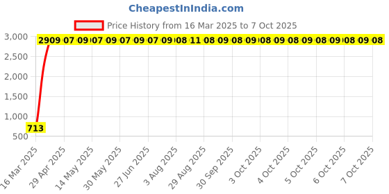 moglix.com aow Meenu Arts RX Power Box with Spring and Pipe aow Price History Graph from 16 Mar 2025 to 7 Oct 2025
