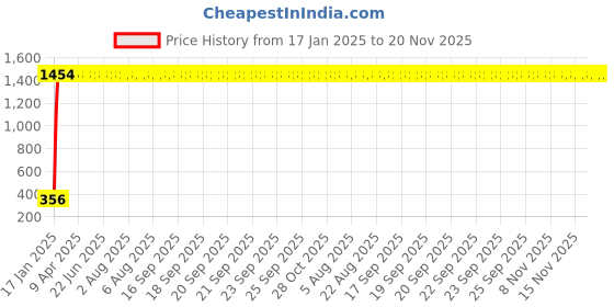 moglix.com Meenu Arts RX100 Handle Bar (Chrome) meenu arts Price History Graph from 17 Jan 2025 to 20 Nov 2025