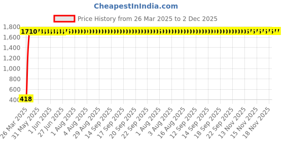 moglix.com aow Meenu Arts RX100 Rear Indicators (2 Pcs) aow Price History Graph from 26 Mar 2025 to 2 Dec 2025