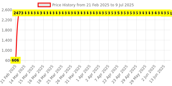 moglix.com aow Meenu Arts RX100/135 Power Box with Spring and Pipe aow Price History Graph from 21 Feb 2025 to 9 Jul 2025
