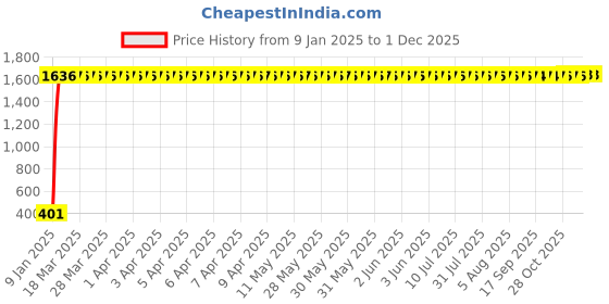moglix.com aow Meenu Arts RX100/135/RXG Handle Bar (Chrome) aow Price History Graph from 9 Jan 2025 to 30 Nov 2025