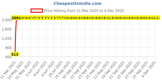 moglix.com aow Meenu Arts RX135 Head Light Kaan (Chrome) aow Price History Graph from 11 Mar 2025 to 3 Dec 2025