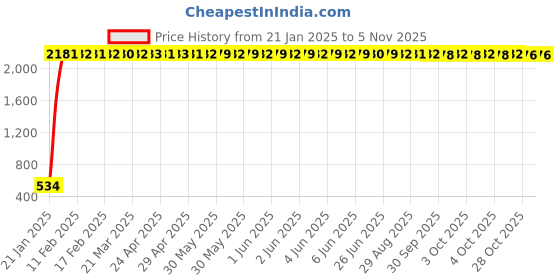 moglix.com aow Meenu Arts RX135 Monogram Kit aow Price History Graph from 21 Jan 2025 to 2 Nov 2025