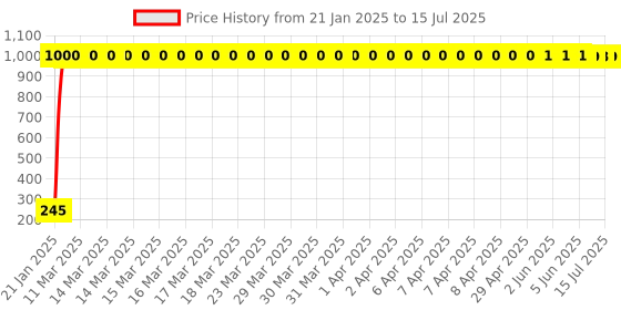 moglix.com aow Meenu Arts RX135 Silencer Jali/Silencer Tube aow Price History Graph from 21 Jan 2025 to 15 Jul 2025