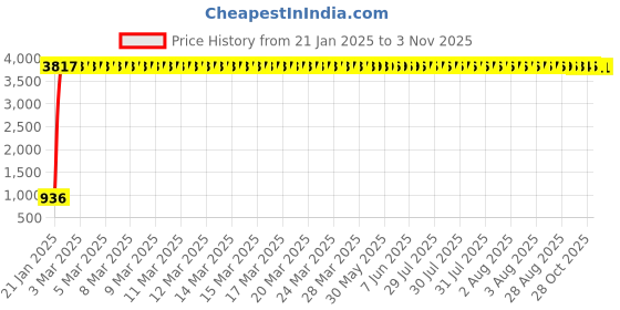 moglix.com aow Meenu Arts RXG Silencer Bend aow Price History Graph from 21 Jan 2025 to 2 Nov 2025