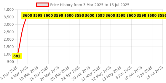 moglix.com aow Meenu Arts RXZ BCK Carrier aow Price History Graph from 3 Mar 2025 to 15 Jul 2025