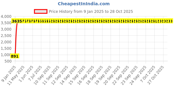 moglix.com aow Meenu Arts Side Pannel for Yamaha RX 100 aow Price History Graph from 9 Jan 2025 to 28 Oct 2025