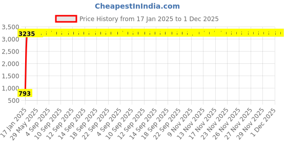 moglix.com aow Meenu Arts Side Pannel Without Paint for Yamaha RX100 aow Price History Graph from 17 Jan 2025 to 30 Nov 2025