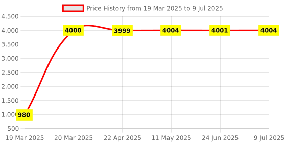 moglix.com aow Meenu Arts Side Shield for Yamaha RX aow Price History Graph from 19 Mar 2025 to 9 Jul 2025