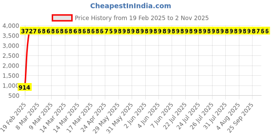 moglix.com aow Meenu Arts Side Shield for Yamaha RX 135 aow Price History Graph from 19 Feb 2025 to 2 Nov 2025