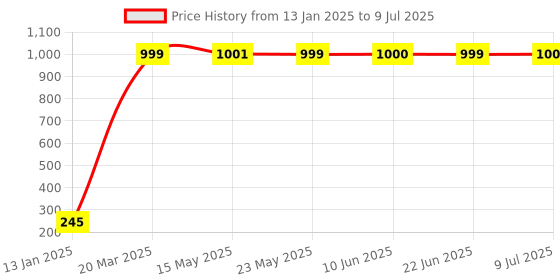 moglix.com aow Meenu Arts Side Stand for Yamaha Rx 135 aow Price History Graph from 13 Jan 2025 to 9 Jul 2025