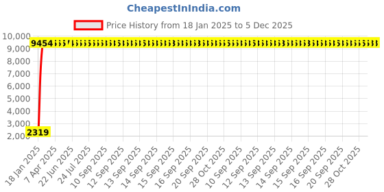 moglix.com aow Meenu Arts Stainless Steel Exhaust Middle Muffler Bend Pipe for Bajaj Dominar 400/ Bajaj Pulsar 200NS/ Bajaj Pulsar RS200, Bend Pipe T-1 (Pack of 1) aow Price History Graph from 18 Jan 2025 to 5 Dec 2025